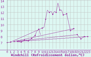 Courbe du refroidissement olien pour Casement Aerodrome