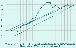Courbe de l'humidex pour Metz-Nancy-Lorraine (57)