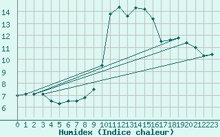 Courbe de l'humidex pour Saint Nicolas des Biefs (03)