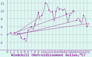 Courbe du refroidissement olien pour Zurich-Kloten