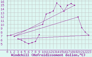 Courbe du refroidissement olien pour Variscourt (02)