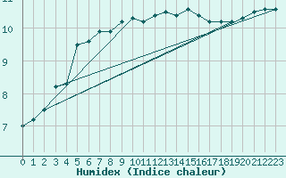 Courbe de l'humidex pour Thorshavn