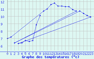 Courbe de tempratures pour Lobbes (Be)