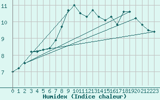 Courbe de l'humidex pour Envalira (And)