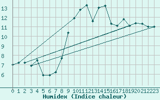 Courbe de l'humidex pour Nantes (44)