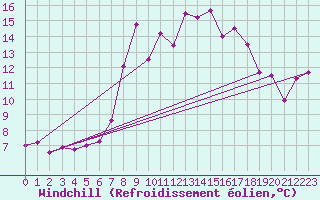 Courbe du refroidissement olien pour Culdrose