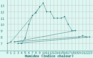 Courbe de l'humidex pour Monte Scuro