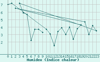 Courbe de l'humidex pour Pully-Lausanne (Sw)