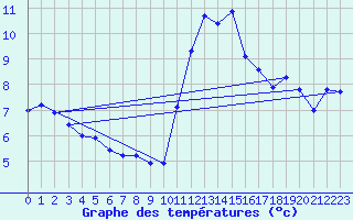 Courbe de tempratures pour Biscarrosse (40)