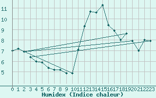 Courbe de l'humidex pour Biscarrosse (40)