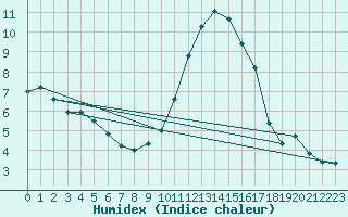 Courbe de l'humidex pour Mende - Chabrits (48)