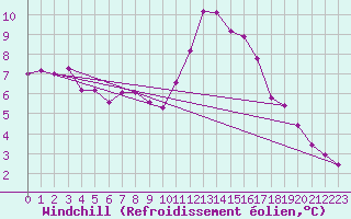 Courbe du refroidissement olien pour Hohrod (68)