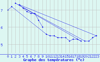 Courbe de tempratures pour Grenoble/agglo Le Versoud (38)