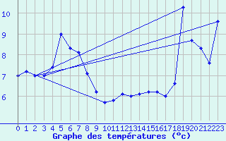 Courbe de tempratures pour Aoste (It)