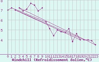 Courbe du refroidissement olien pour la bouée 62165
