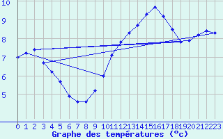 Courbe de tempratures pour Boulaide (Lux)