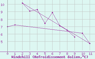 Courbe du refroidissement olien pour le bateau BATFR14