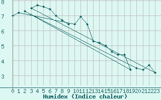 Courbe de l'humidex pour Retie (Be)