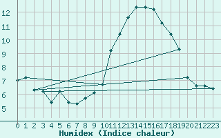 Courbe de l'humidex pour Ontinyent (Esp)