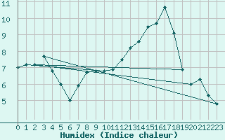 Courbe de l'humidex pour Rennes (35)