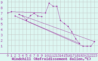 Courbe du refroidissement olien pour Goettingen