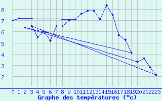 Courbe de tempratures pour Moenichkirchen