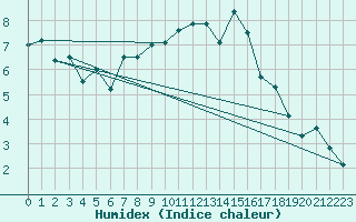 Courbe de l'humidex pour Moenichkirchen