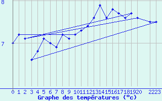 Courbe de tempratures pour Ufs Tw Ems