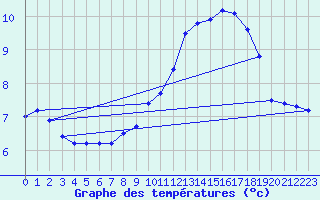 Courbe de tempratures pour Besanon (25)