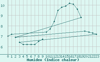 Courbe de l'humidex pour Besanon (25)