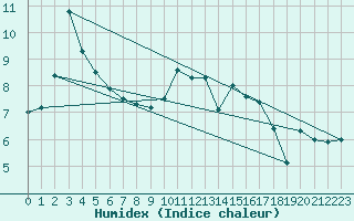 Courbe de l'humidex pour West Freugh