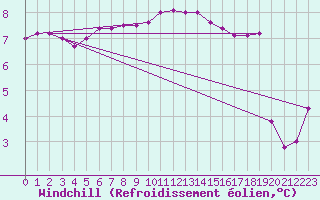 Courbe du refroidissement olien pour Milford Haven