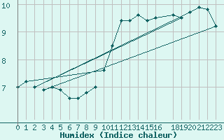 Courbe de l'humidex pour Marknesse Aws