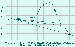 Courbe de l'humidex pour Xert / Chert (Esp)