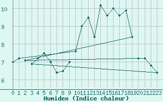 Courbe de l'humidex pour Le Havre - Octeville (76)
