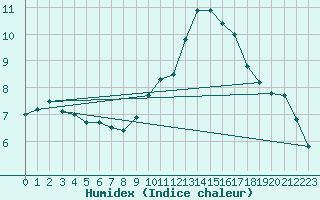 Courbe de l'humidex pour Chamonix-Mont-Blanc (74)