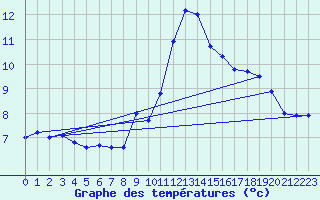 Courbe de tempratures pour Ste (34)