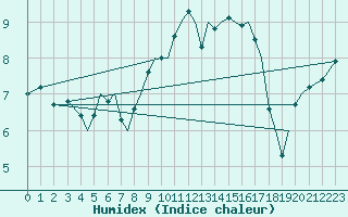 Courbe de l'humidex pour Guernesey (UK)