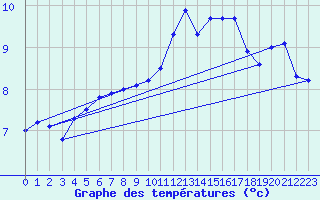 Courbe de tempratures pour Thun