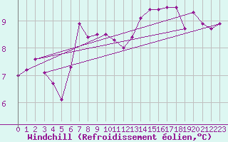 Courbe du refroidissement olien pour Montroy (17)