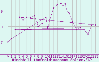 Courbe du refroidissement olien pour Northolt
