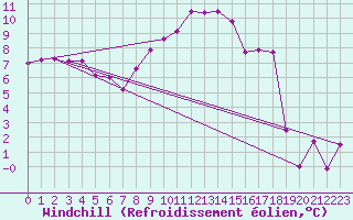 Courbe du refroidissement olien pour Sion (Sw)