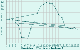 Courbe de l'humidex pour Embrun (05)