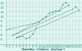 Courbe de l'humidex pour Soltau