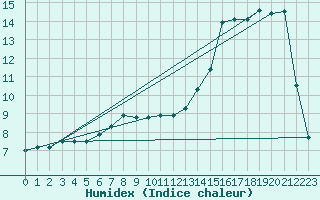 Courbe de l'humidex pour Beitem (Be)