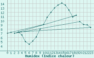 Courbe de l'humidex pour Rnenberg