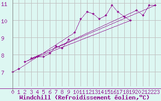 Courbe du refroidissement olien pour Wiesenburg