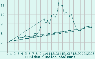 Courbe de l'humidex pour Scilly - Saint Mary's (UK)