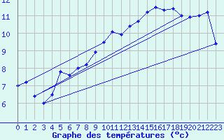 Courbe de tempratures pour Brest (29)