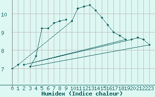 Courbe de l'humidex pour Leeds Bradford